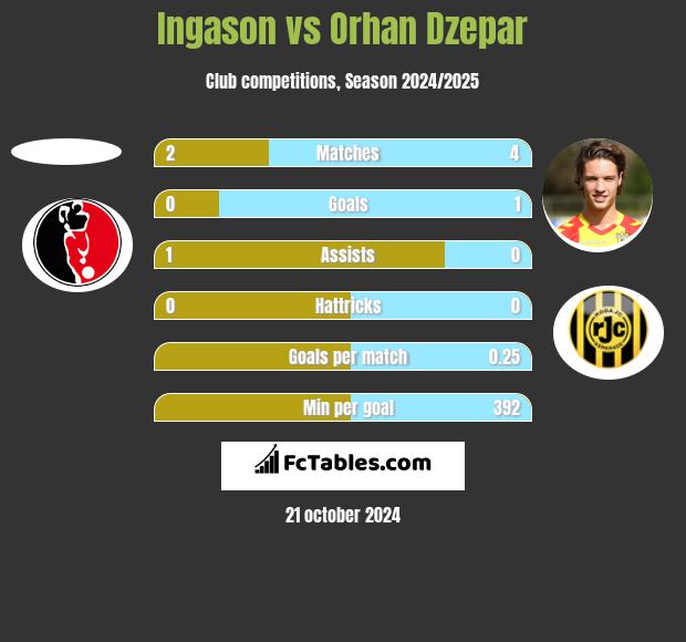 Ingason vs Orhan Dzepar h2h player stats