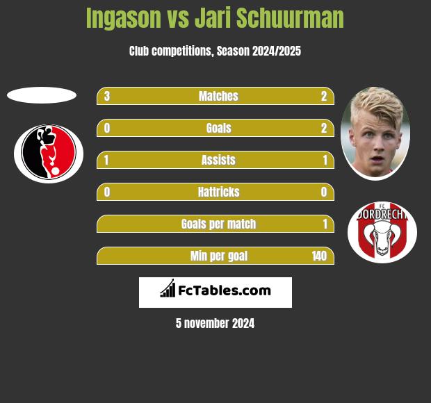 Ingason vs Jari Schuurman h2h player stats