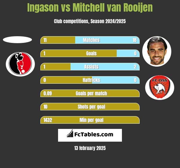 Ingason vs Mitchell van Rooijen h2h player stats