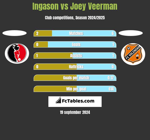 Ingason vs Joey Veerman h2h player stats