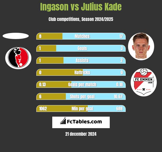 Ingason vs Julius Kade h2h player stats