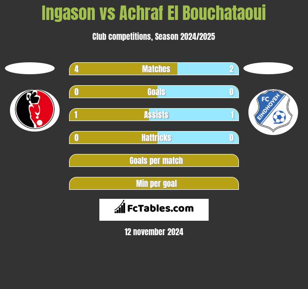 Ingason vs Achraf El Bouchataoui h2h player stats