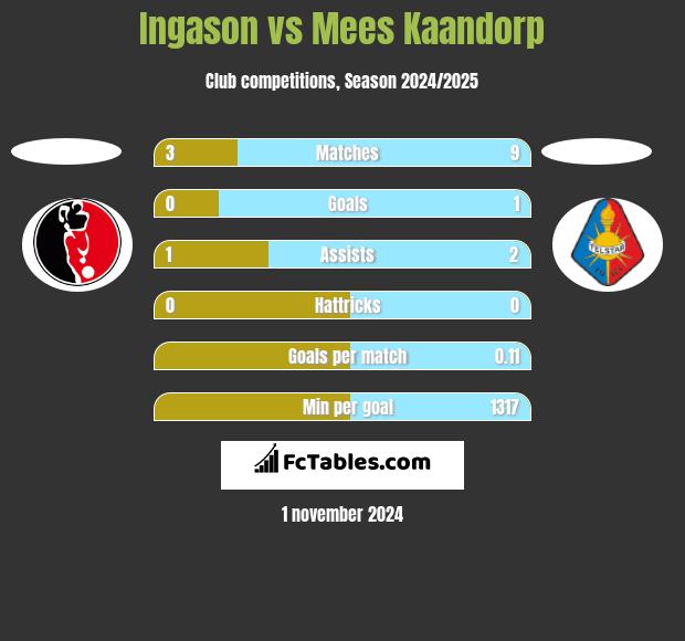 Ingason vs Mees Kaandorp h2h player stats