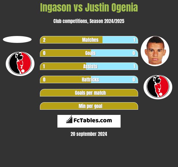 Ingason vs Justin Ogenia h2h player stats