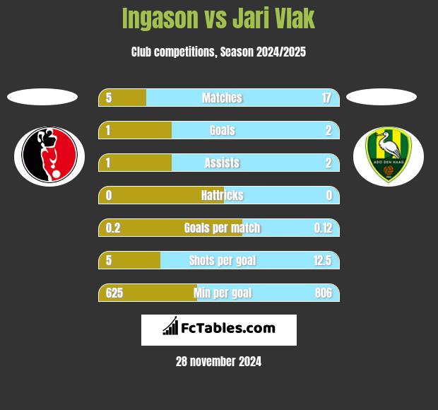 Ingason vs Jari Vlak h2h player stats