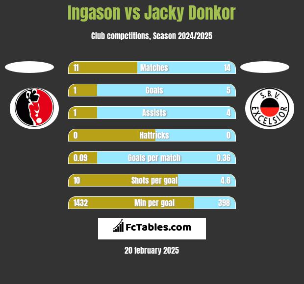 Ingason vs Jacky Donkor h2h player stats