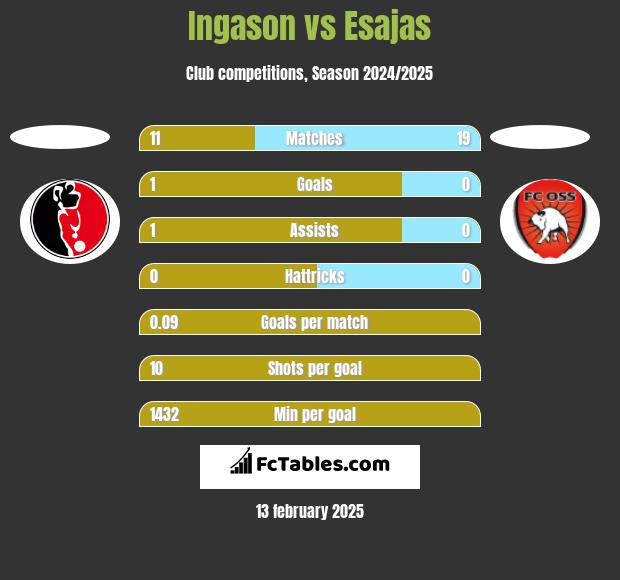 Ingason vs Esajas h2h player stats