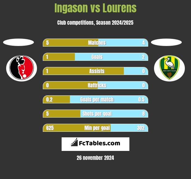 Ingason vs Lourens h2h player stats