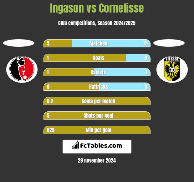 Ingason vs Cornelisse h2h player stats