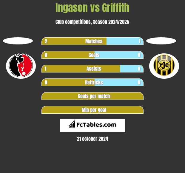 Ingason vs Griffith h2h player stats