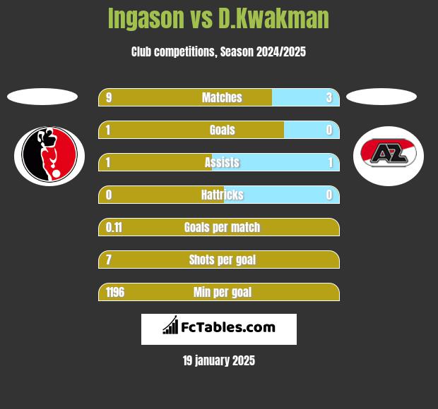 Ingason vs D.Kwakman h2h player stats