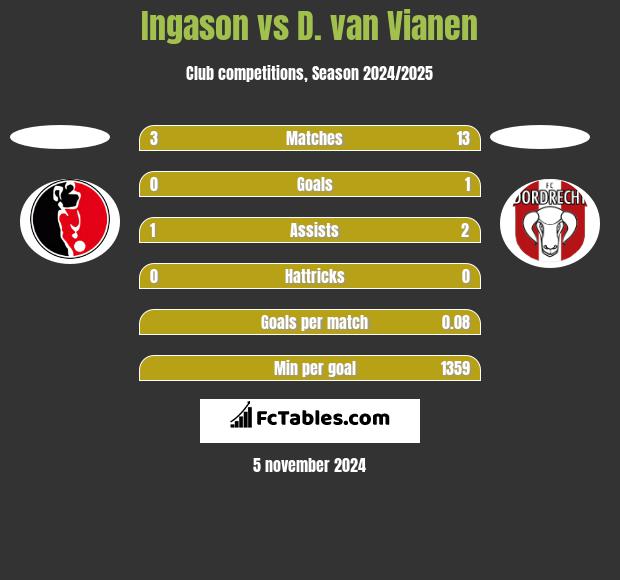 Ingason vs D. van Vianen h2h player stats