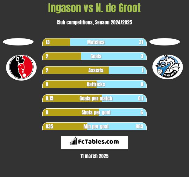 Ingason vs N. de Groot h2h player stats