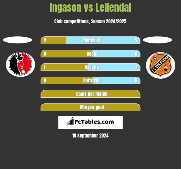 Ingason vs Leliendal h2h player stats