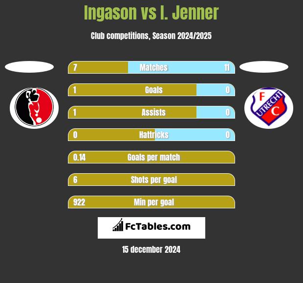 Ingason vs I. Jenner h2h player stats