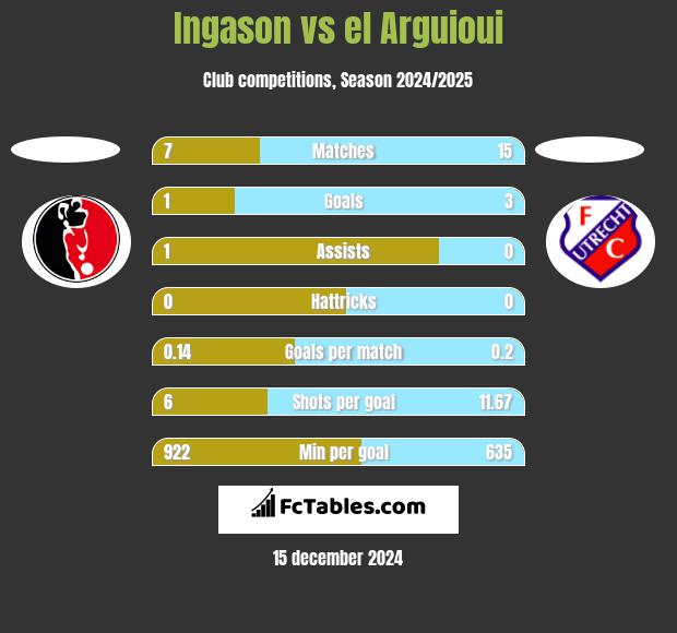 Ingason vs el Arguioui h2h player stats