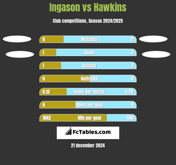 Ingason vs Hawkins h2h player stats