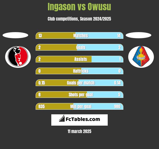 Ingason vs Owusu h2h player stats