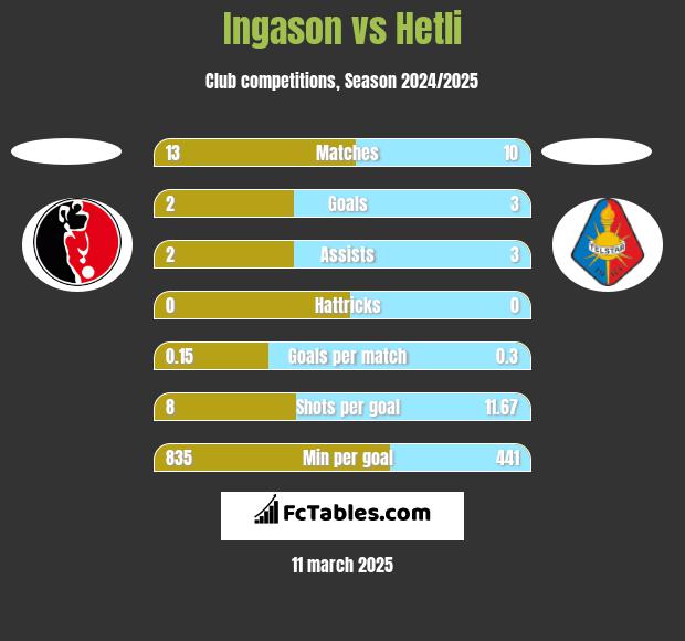 Ingason vs Hetli h2h player stats