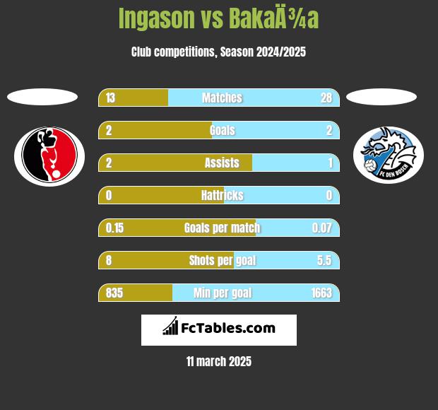 Ingason vs BakaÄ¾a h2h player stats