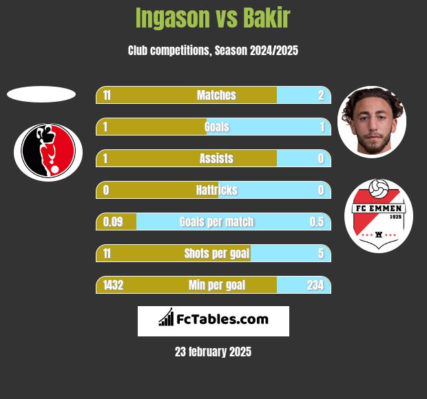 Ingason vs Bakir h2h player stats