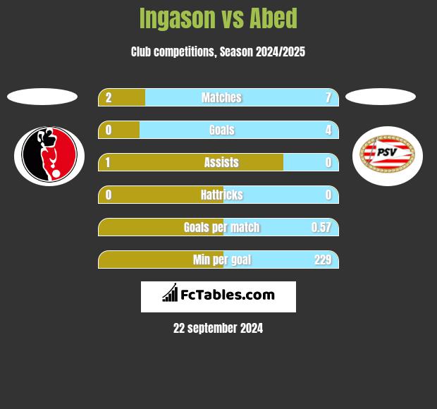 Ingason vs Abed h2h player stats