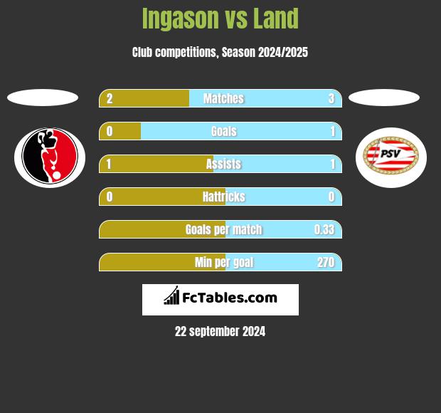 Ingason vs Land h2h player stats