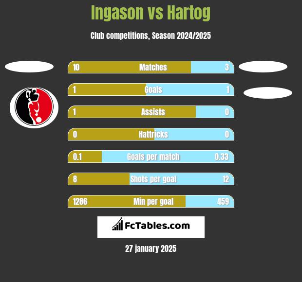 Ingason vs Hartog h2h player stats