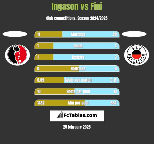 Ingason vs Fini h2h player stats