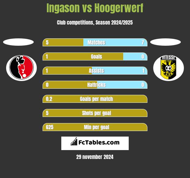 Ingason vs Hoogerwerf h2h player stats