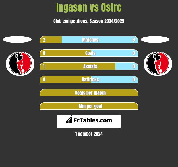 Ingason vs Ostrc h2h player stats