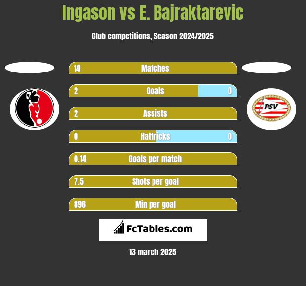 Ingason vs E. Bajraktarevic h2h player stats