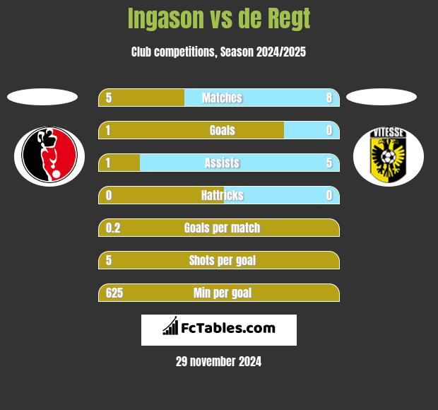 Ingason vs de Regt h2h player stats