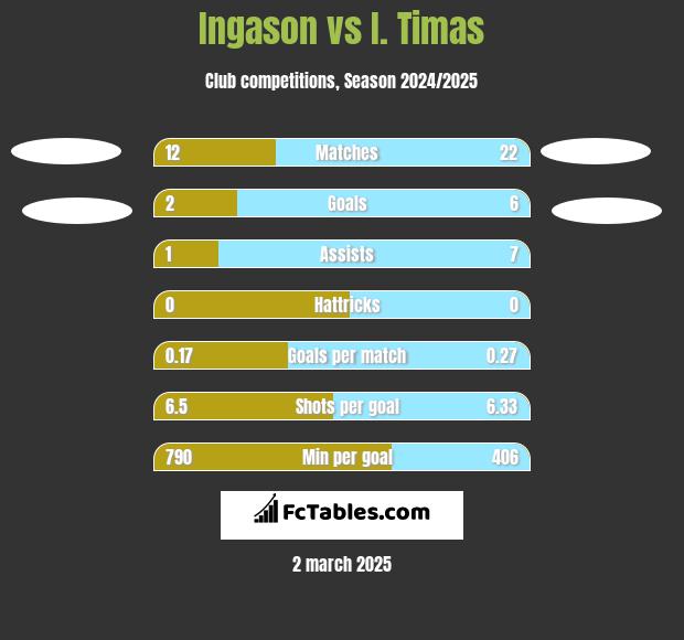 Ingason vs I. Timas h2h player stats