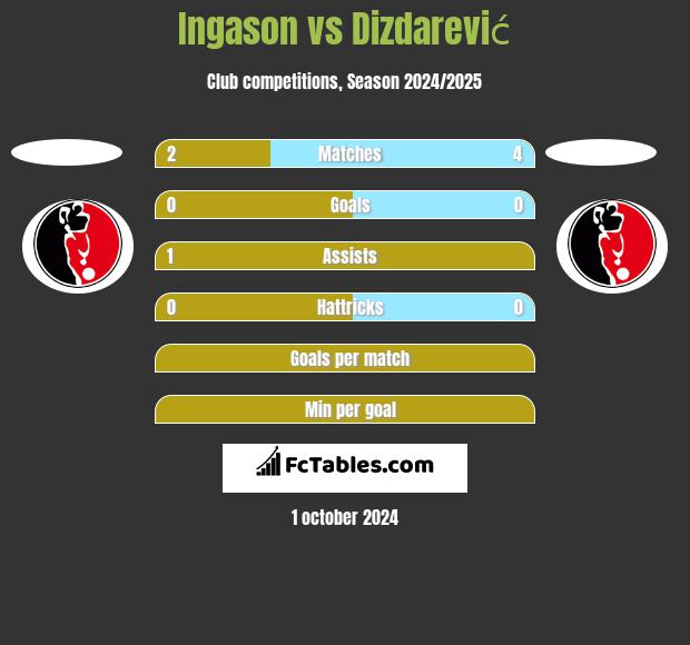 Ingason vs Dizdarević h2h player stats