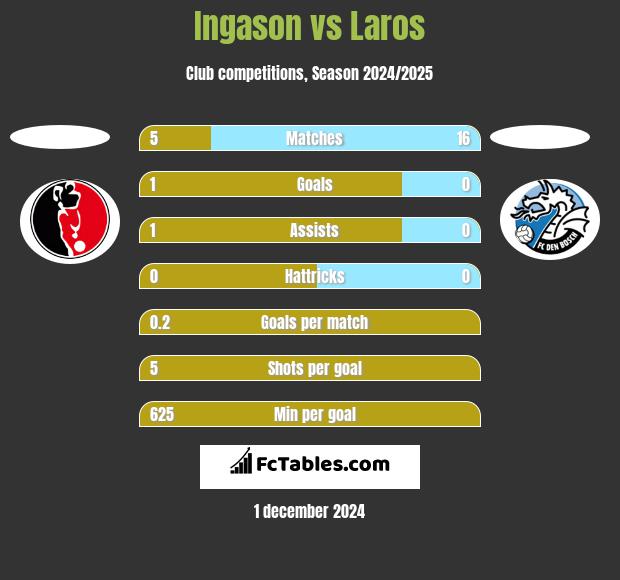 Ingason vs Laros h2h player stats