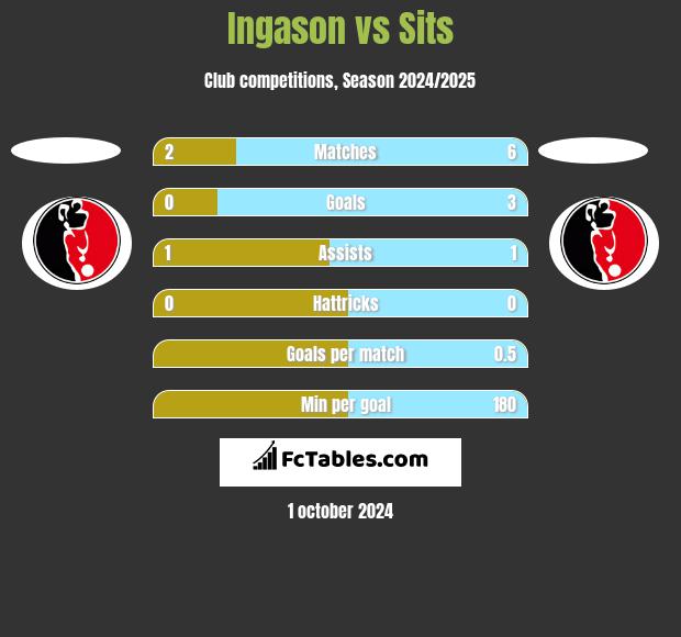 Ingason vs Sits h2h player stats