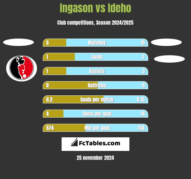 Ingason vs Ideho h2h player stats