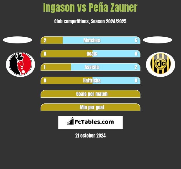 Ingason vs Peña Zauner h2h player stats