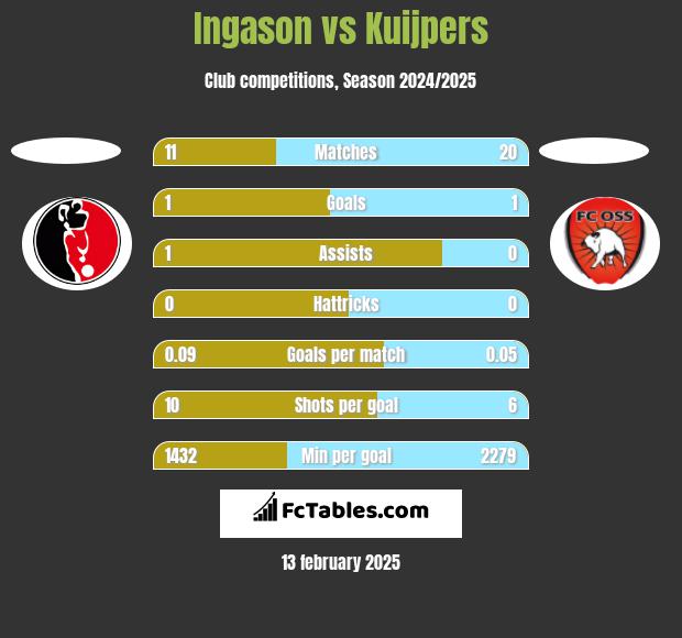 Ingason vs Kuijpers h2h player stats