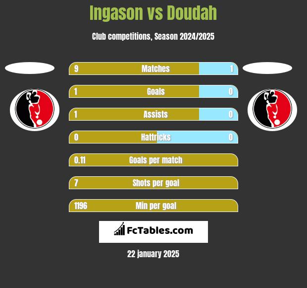 Ingason vs Doudah h2h player stats