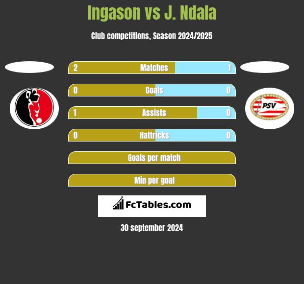 Ingason vs J. Ndala h2h player stats