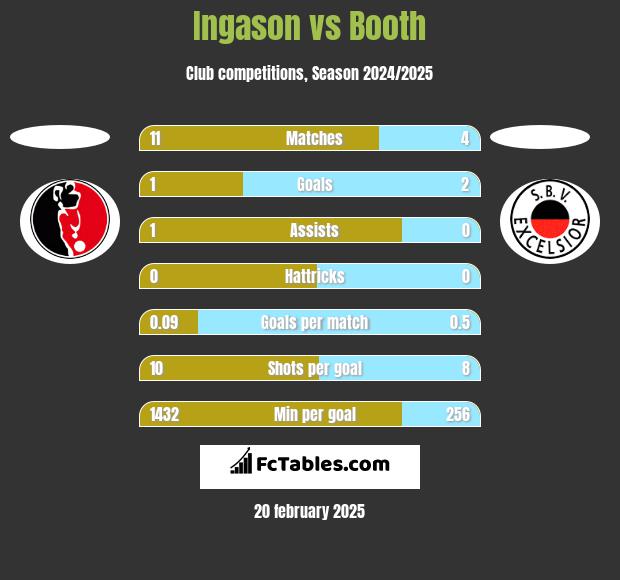 Ingason vs Booth h2h player stats