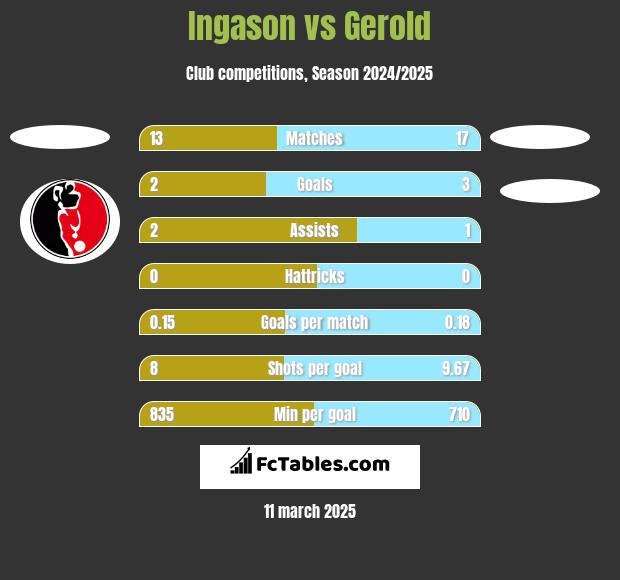 Ingason vs Gerold h2h player stats