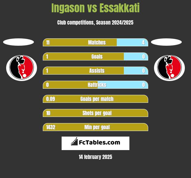 Ingason vs Essakkati h2h player stats