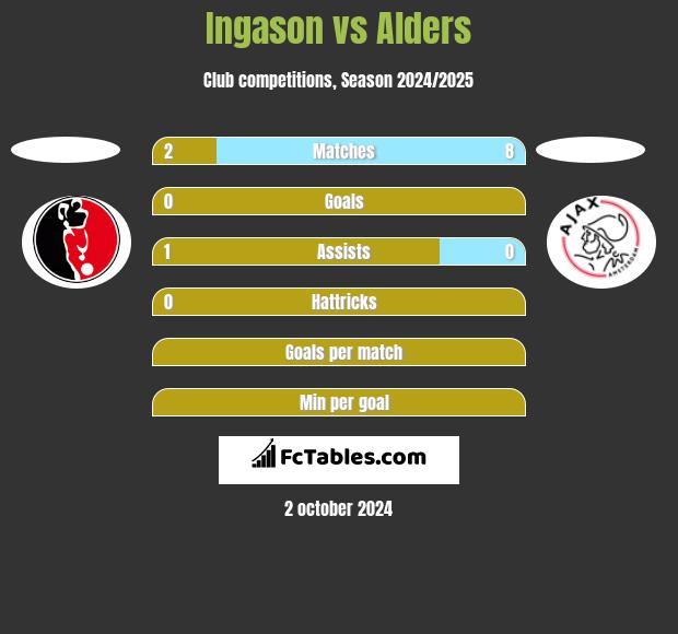 Ingason vs Alders h2h player stats