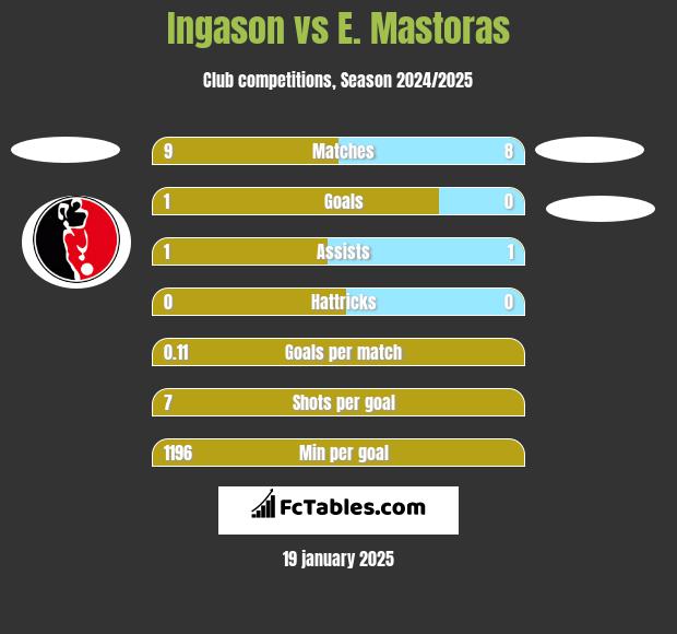 Ingason vs E. Mastoras h2h player stats