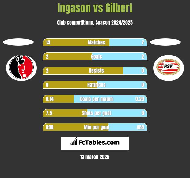 Ingason vs Gilbert h2h player stats