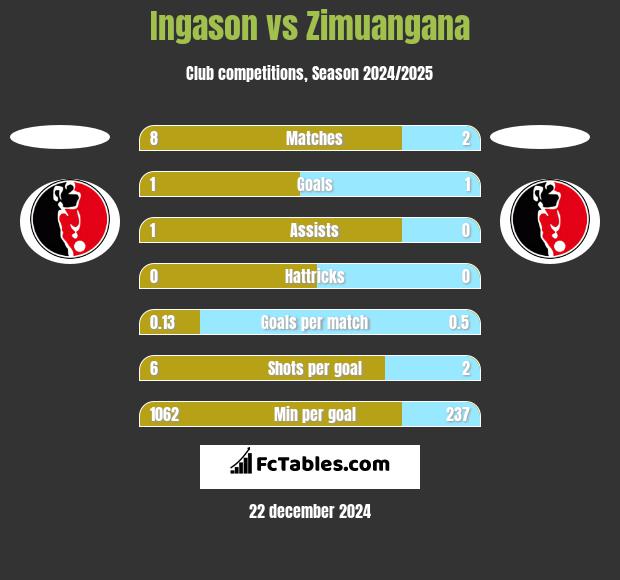 Ingason vs Zimuangana h2h player stats