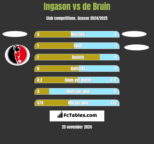 Ingason vs de Bruin h2h player stats